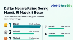RI Masuk Daftar Negara Paling Sering Mandi, Berapa Kali Seminggu?