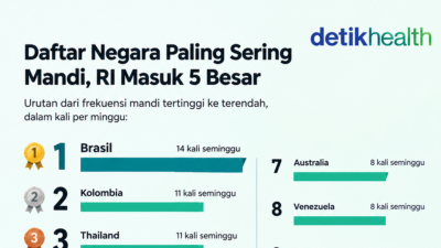 RI Masuk Daftar Negara Paling Sering Mandi, Berapa Kali Seminggu?